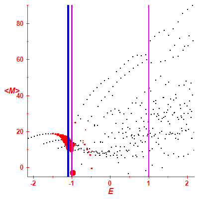 Peres lattice <M>